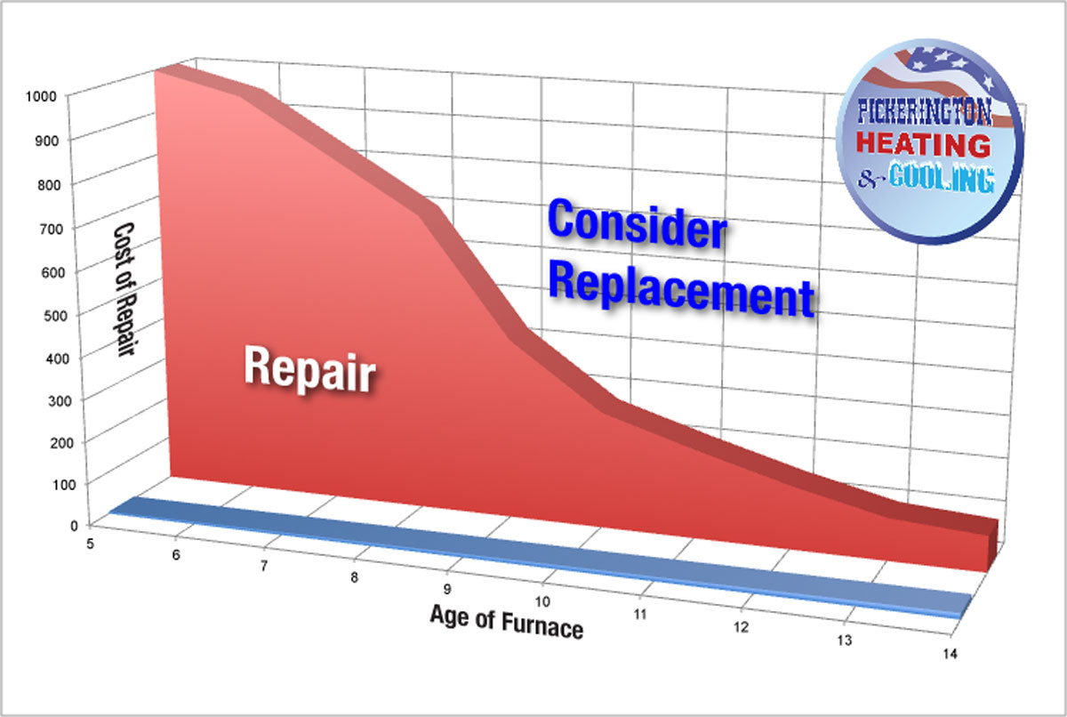 HVAC furnace repair vs replace chart